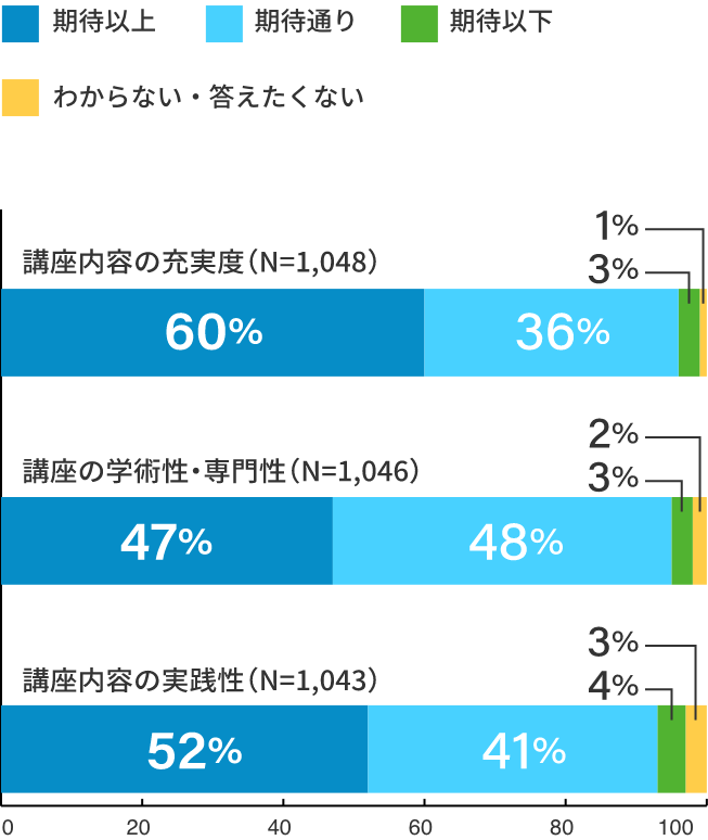 Results of the Participant Survey