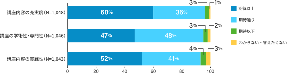 Results of the Participant Survey