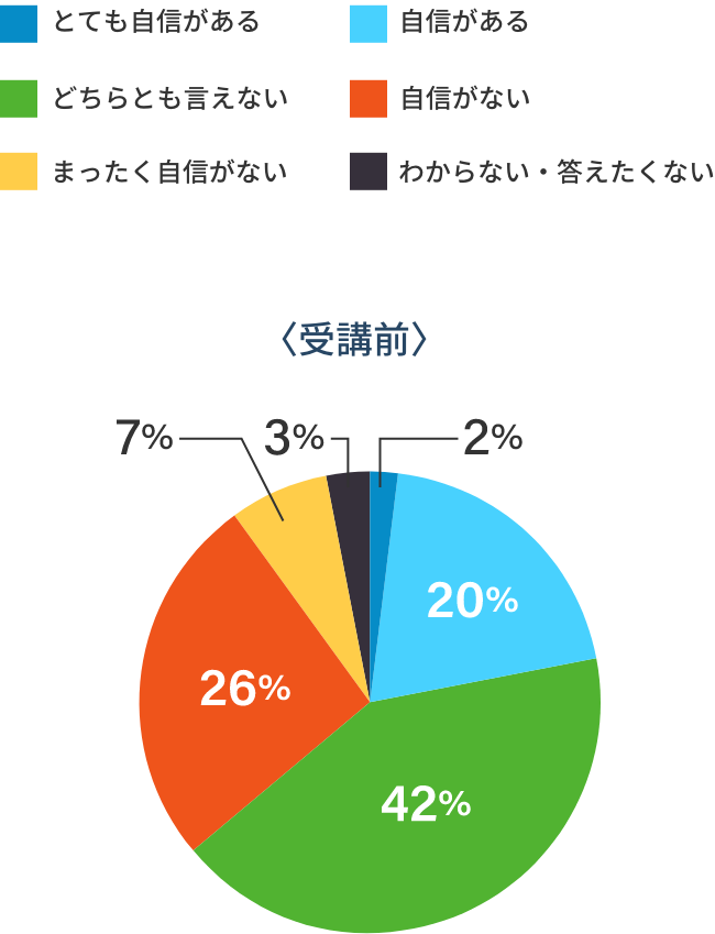 Results of the Participant Survey