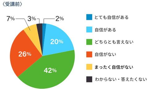 受講者アンケートの結果