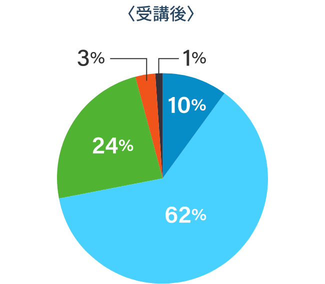 受講者アンケートの結果