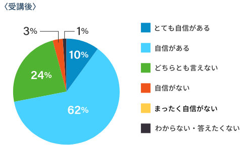 受講者アンケートの結果